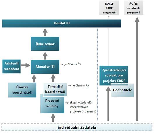 Struktura ITI - schéma
