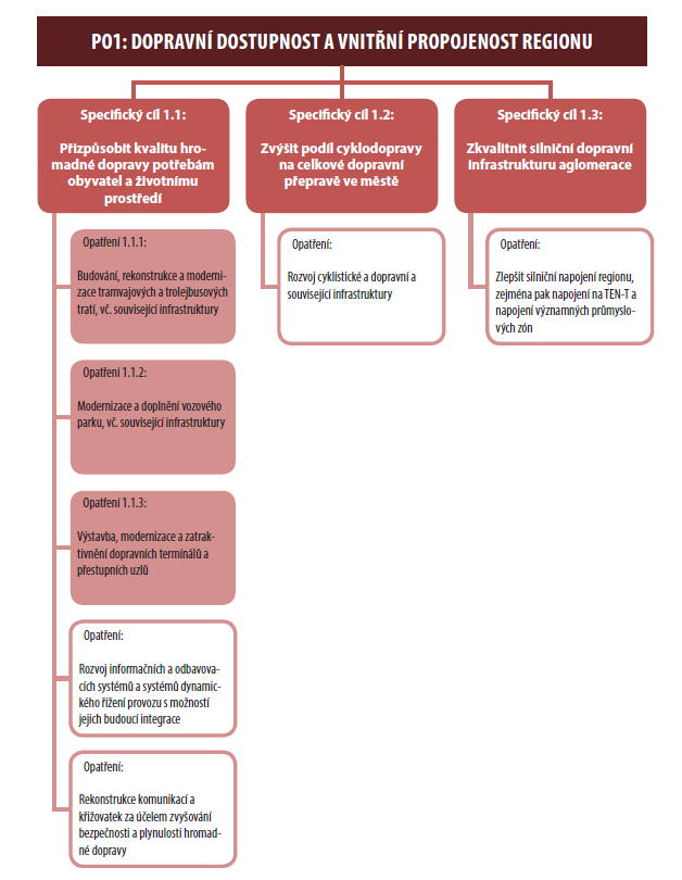 PO1: Dopravní dostupnost a vnitřní propojenost regionu