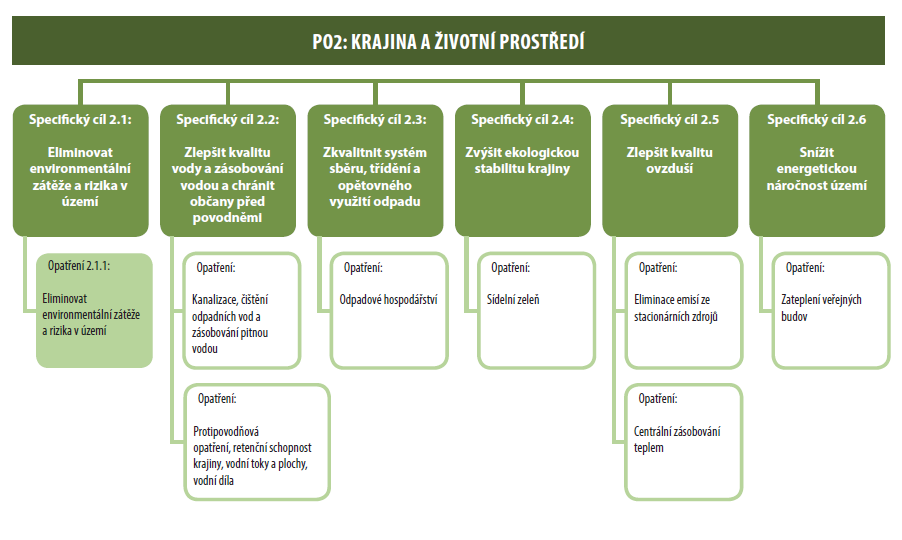 PO2: Krajina a životní prostředí