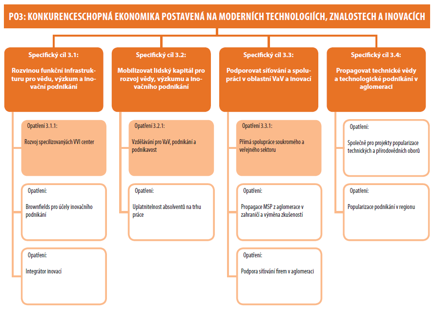 PO3: Konkurenceschopná ekonomika postavená na moderních technologich, znalostech a inovacích